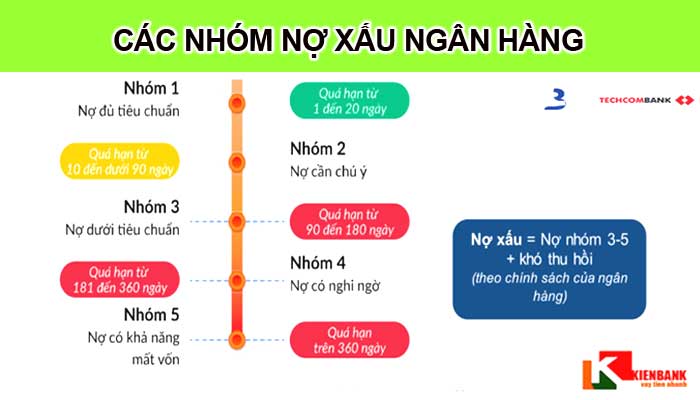 Khai niệm về nợ xấu ngân hàng