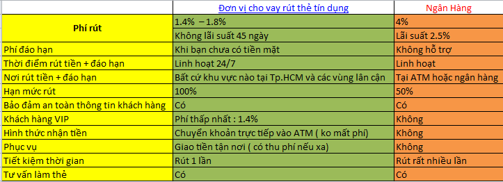 so sánh chi phí rút đáo hạn thẻ tín dụng