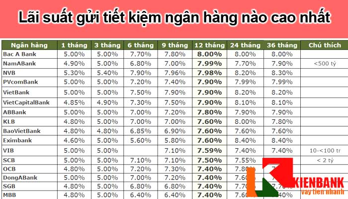 Lãi suất gửi tiết kiệm ngân hàng nào cao nhất năm 2023